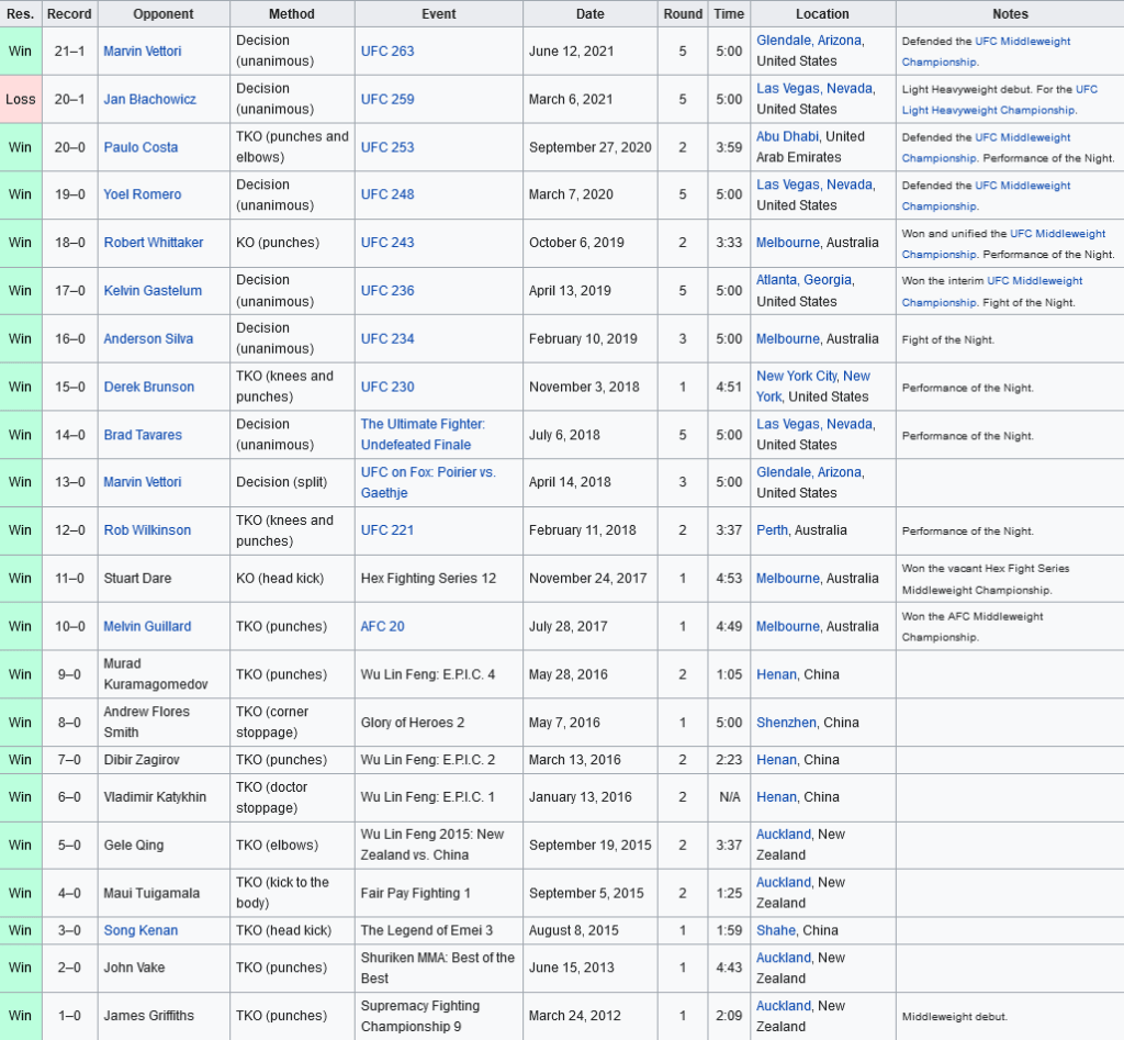 Israel Adesanya MMA Record