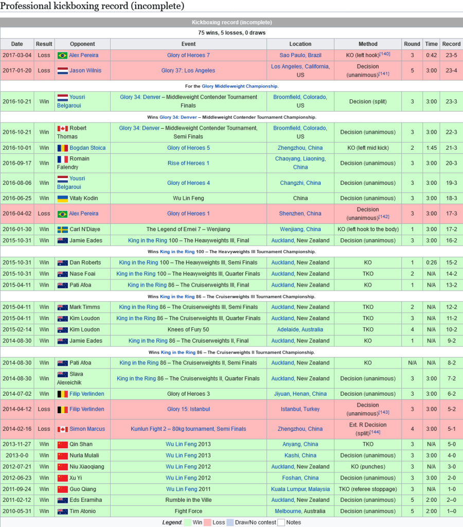 Israel Adesanya kickboxing record